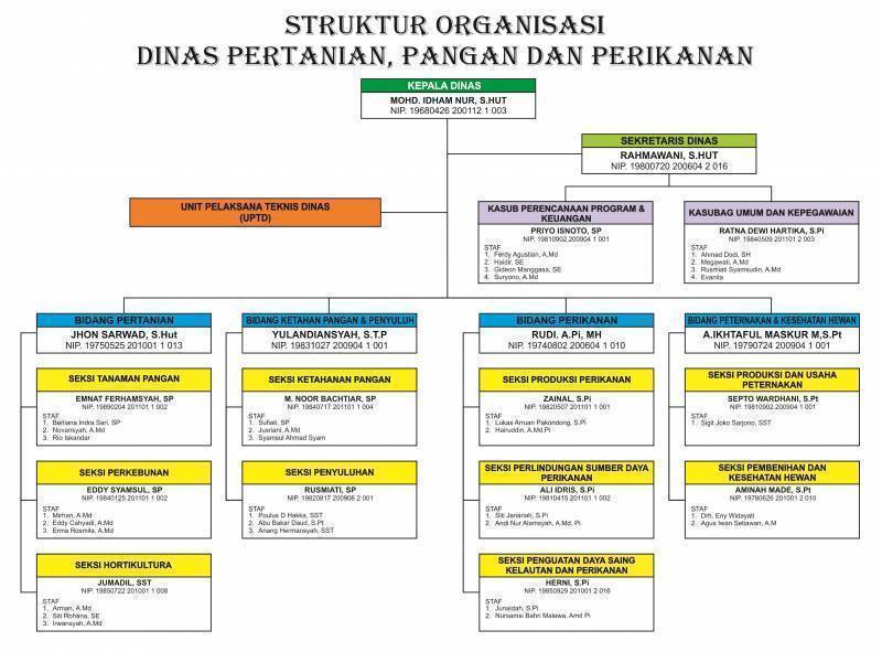 Profil Dinas Pertanian